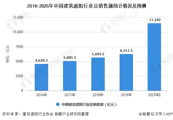 2016-2025年中国建筑遮阳行业总销售额统计情况及预测