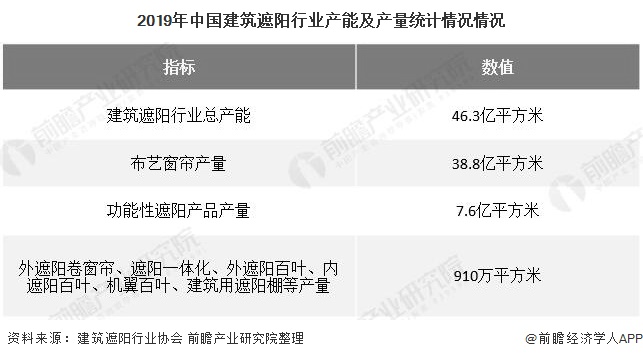 2019年中国建筑遮阳行业产能及产量统计情况情况